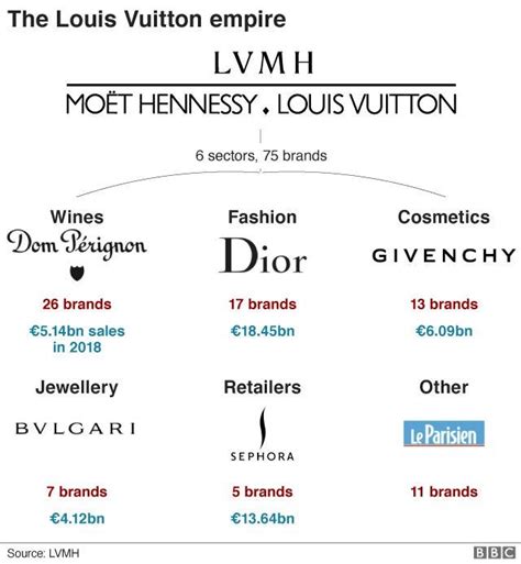 lv luxury holdings